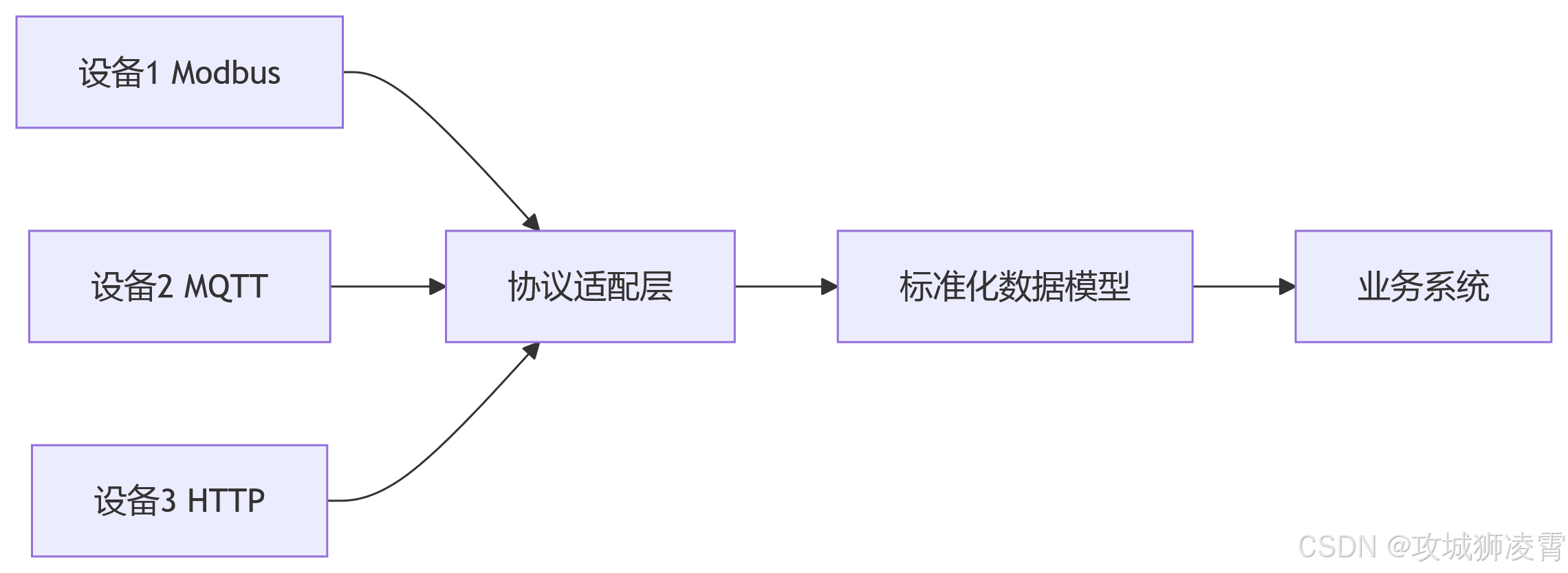 PHP接单涨薪