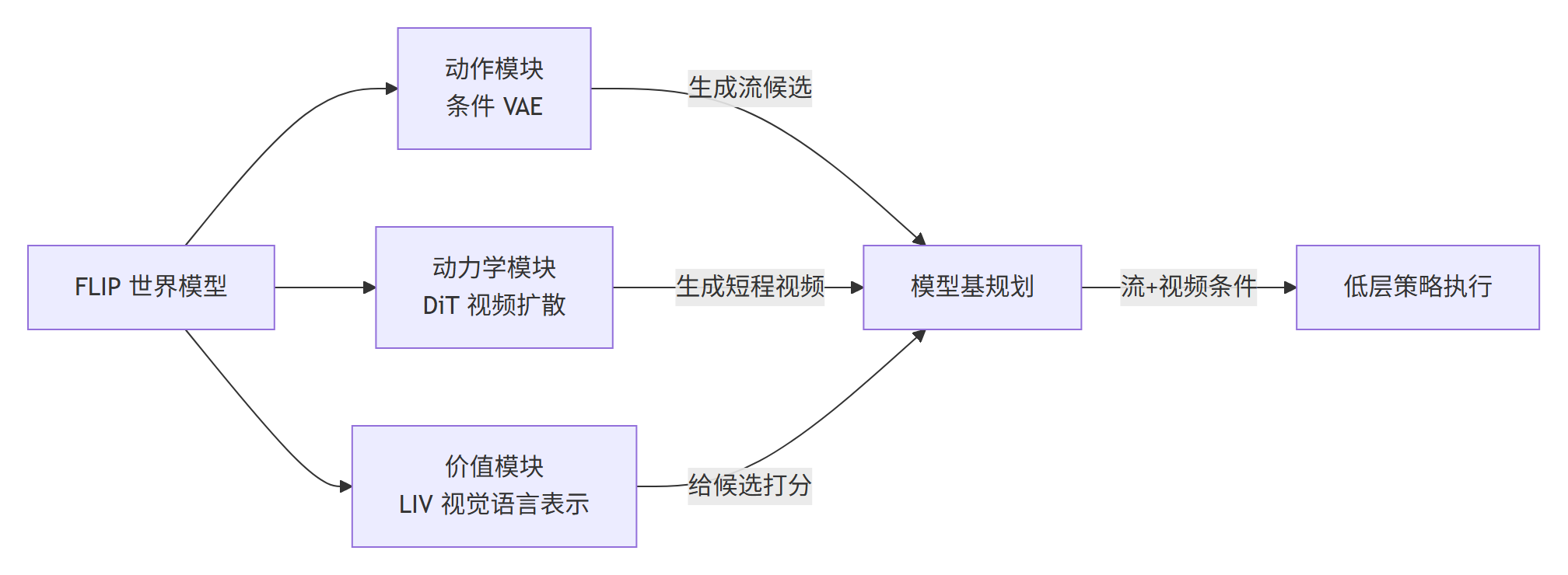 FLIP 模块构成分类图:动作、动力学、价值三模块与低层策略
