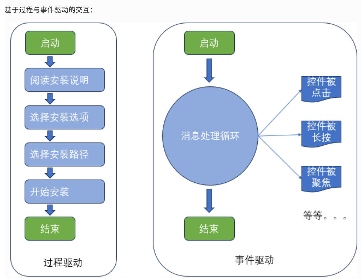 事件处理示意图