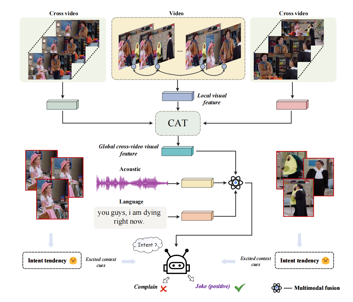 Contextual Augmented Global Contrast for Multimodal Intent Recognition ...