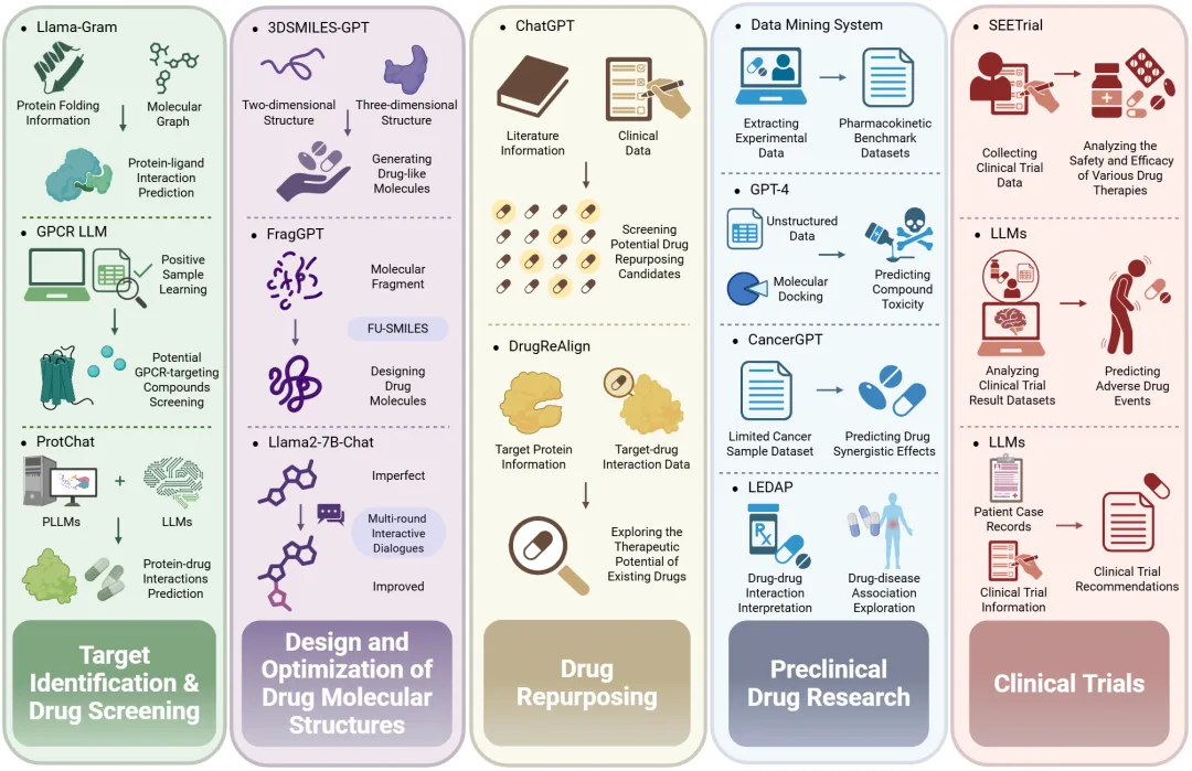 LLMs在药物开发中的当前应用