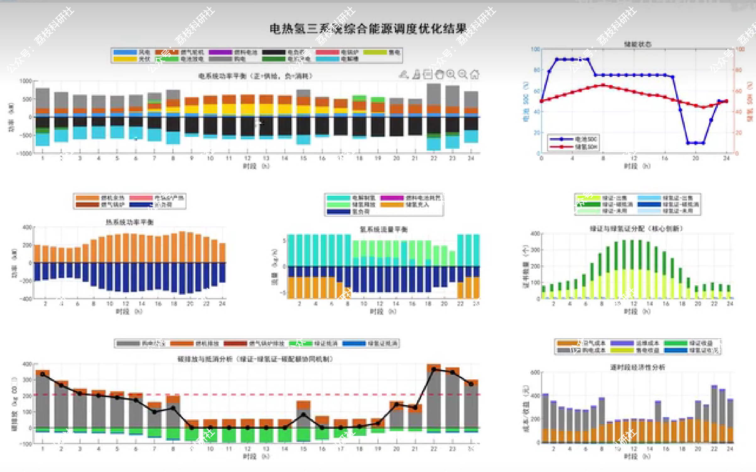绿色电力证书、绿氢证书与碳配额的三元协同电热氢三系统综合能源调度优化研究(Matlab代码实现) - 荔枝科研社 - 博客园