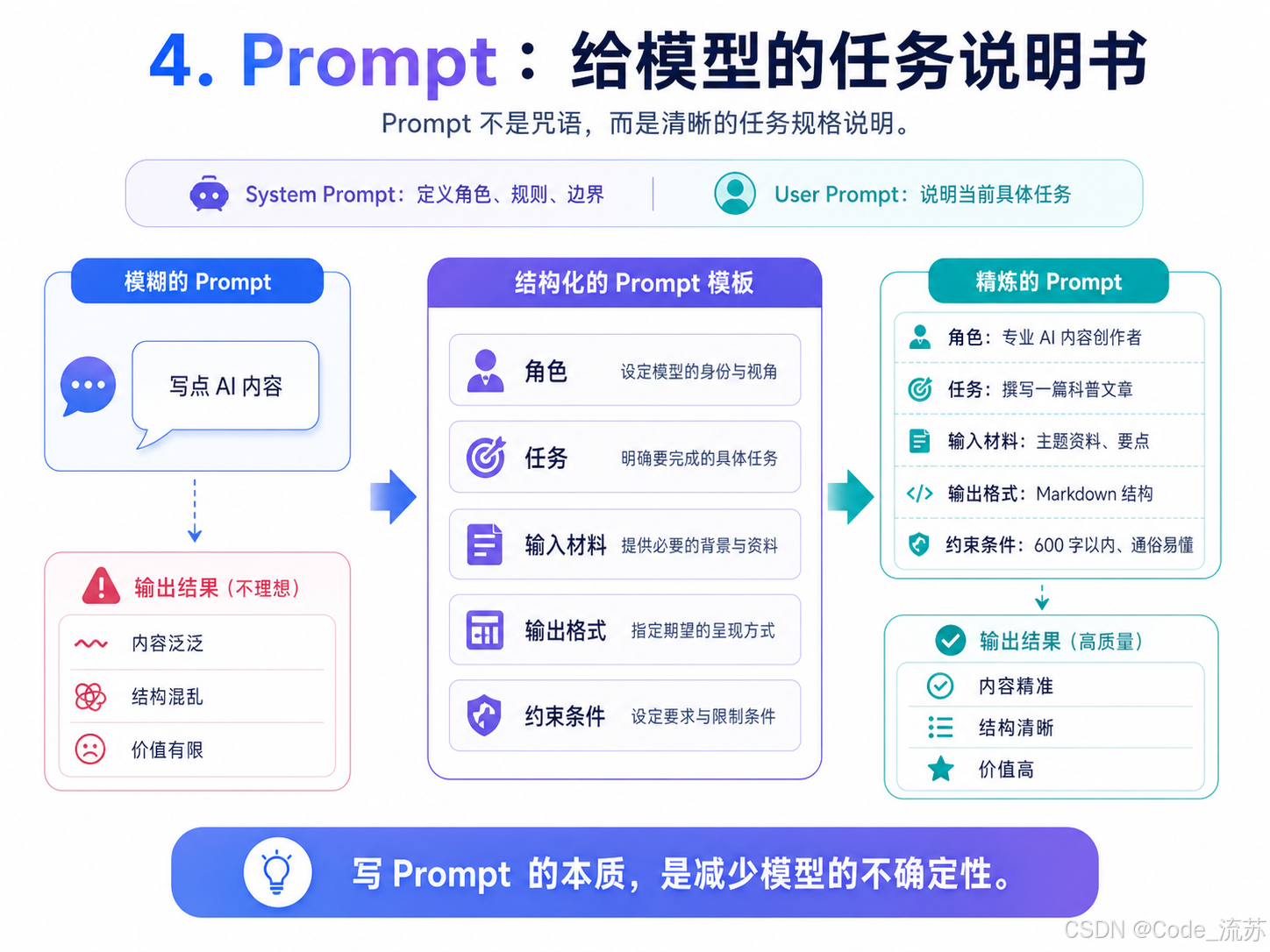 Prompt Diagram