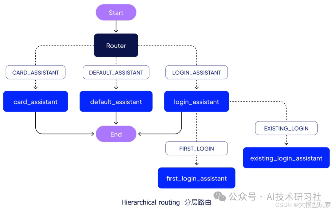 一文讲透什么是 AI Agent(Router)路由?常用的模式有哪些?以及实践解析_agentrouter-CSDN博客