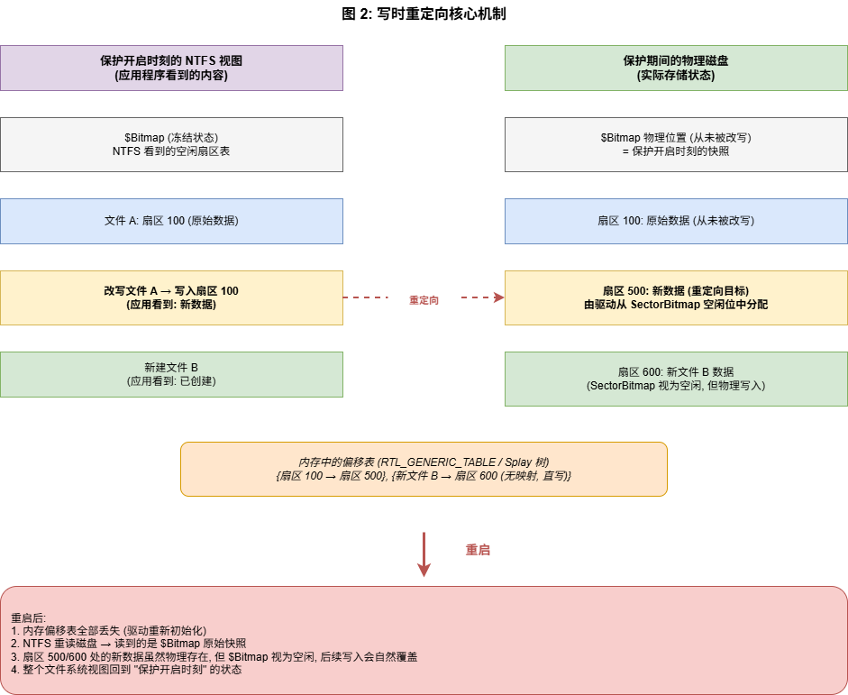 写时重定向机制