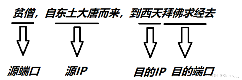 UDP的报文结构及其注意事项