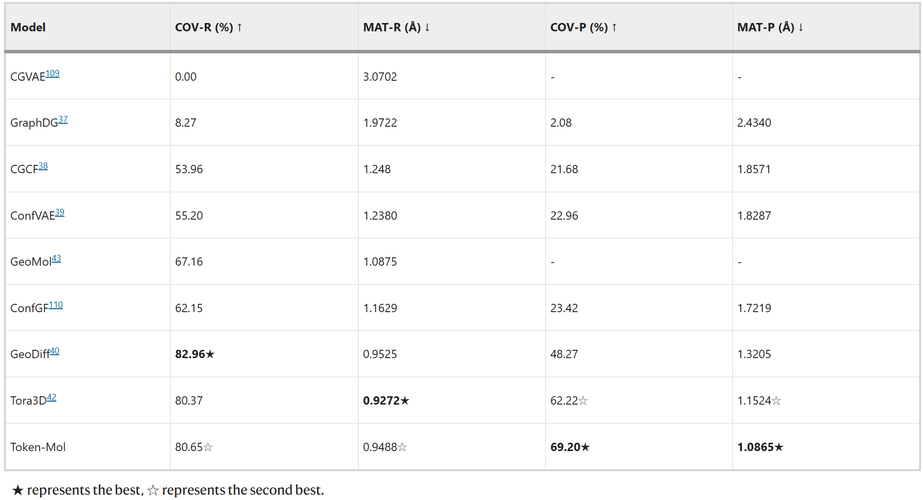 Performance comparison of models on test set I