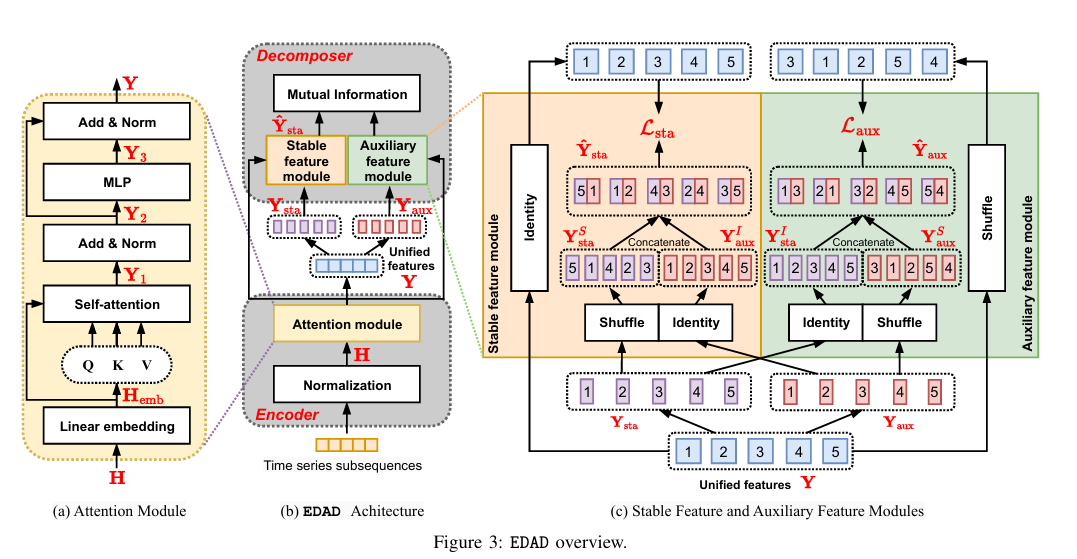 EDAD overview.