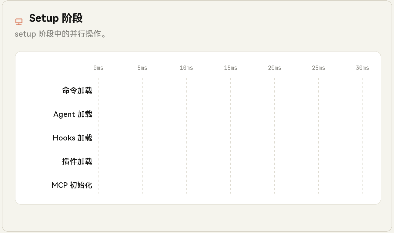 Claude Code setup 阶段并行注册能力动图