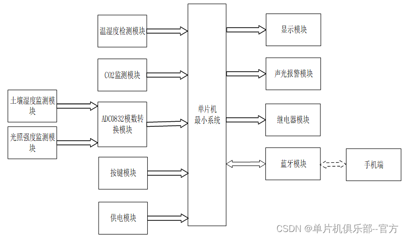 【单片机毕业设计】基于单片机的温室大棚控制系统设计
