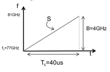 频率时间（f-t）图
