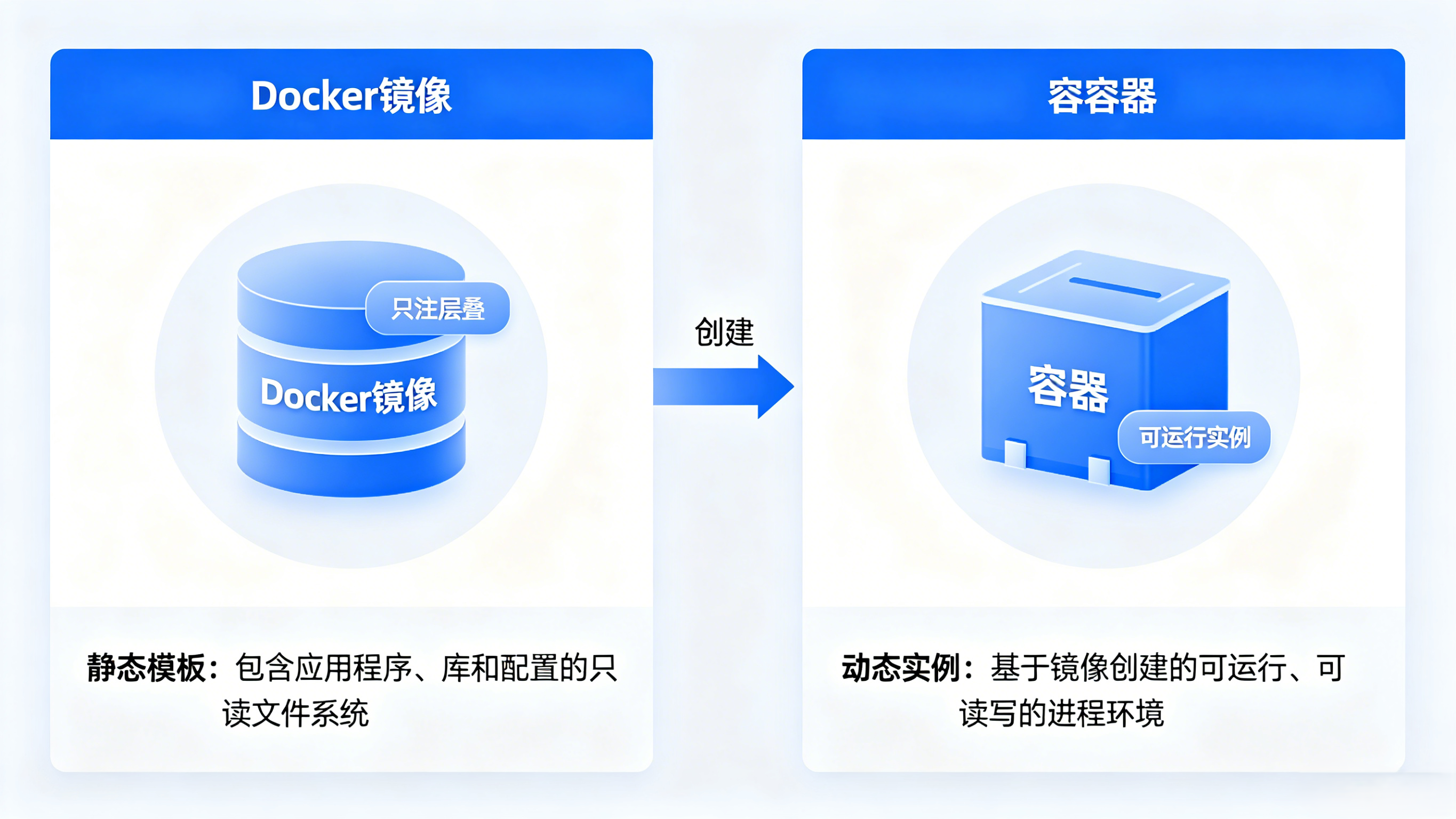 镜像与容器之间的关系