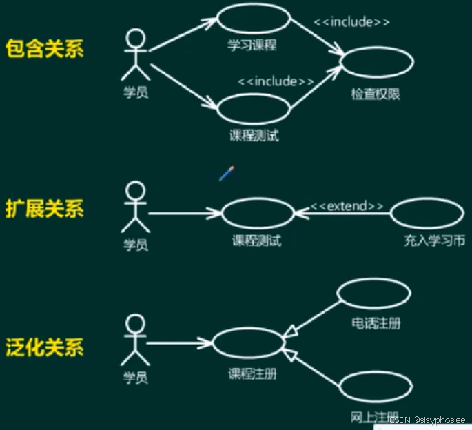 包含扩展泛化