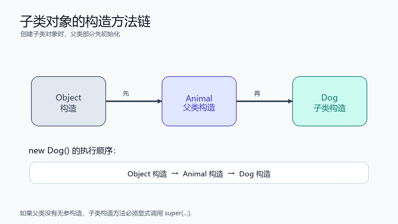 子类对象的构造方法链
