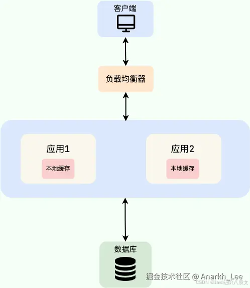 解构缓存：基本思想、本地缓存、分布式缓存和多级缓存的探索_解构缓存:基本思想、本地缓存、分布式缓存和多级缓存的探索-CSDN博客