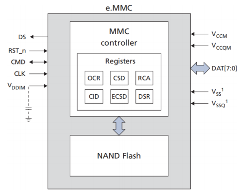 eMMC（一）—— 基本架构：从底层原理到实战视角的全网最细解析_emmc工作原理-CSDN博客