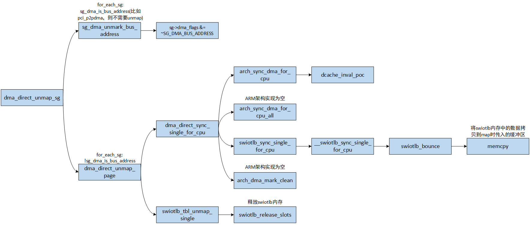 dma_direct_unmap_sg