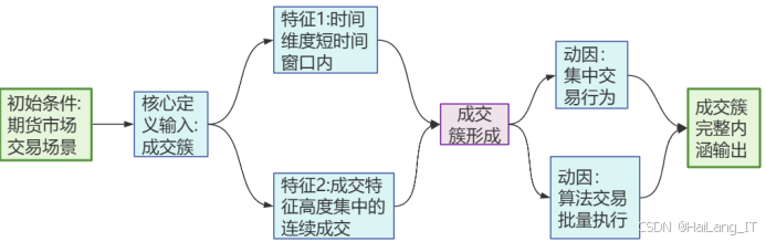 基于机器学习的期货成交量预测与优化研究 python LSTM 成交簇 主成分分析PCA