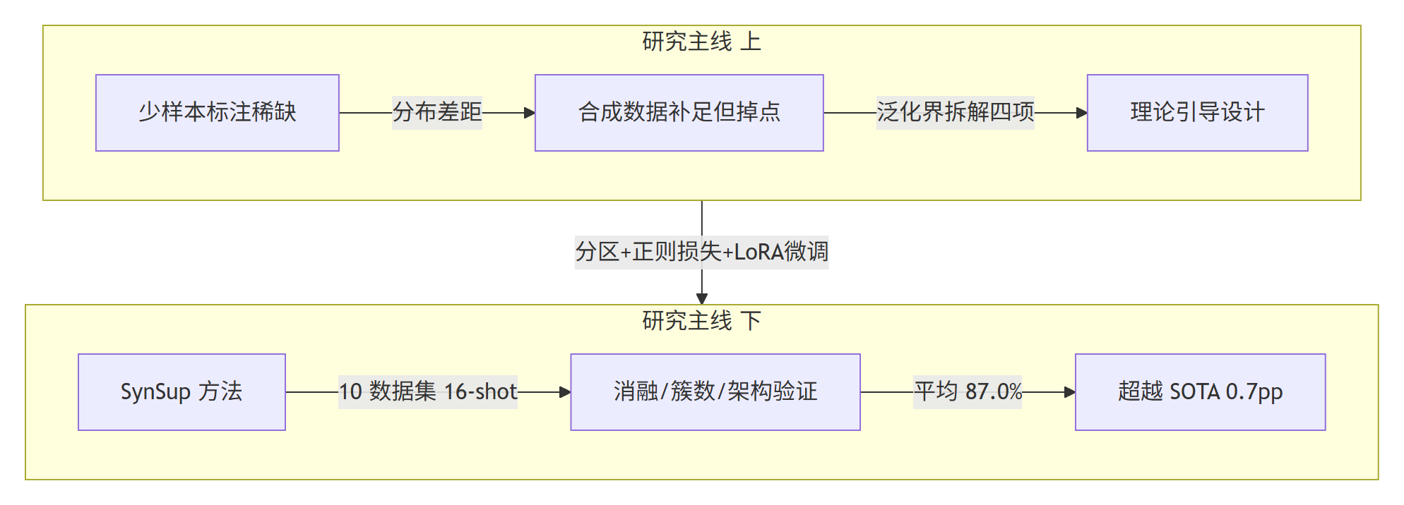 少样本合成数据训练研究主线流程图:问题到结论六步演进(Mermaid 流程图)