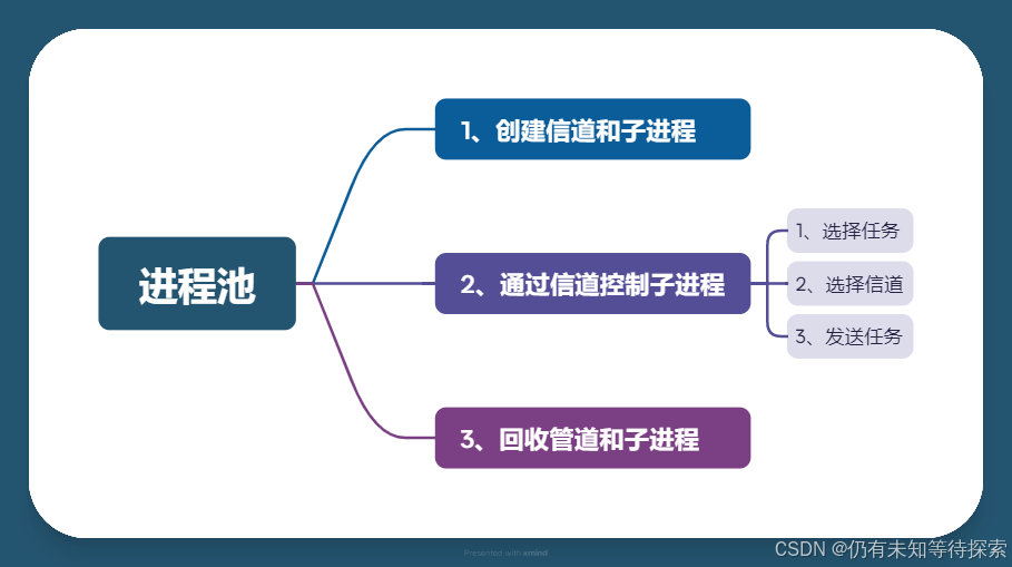 Linux 进程间通信之管道