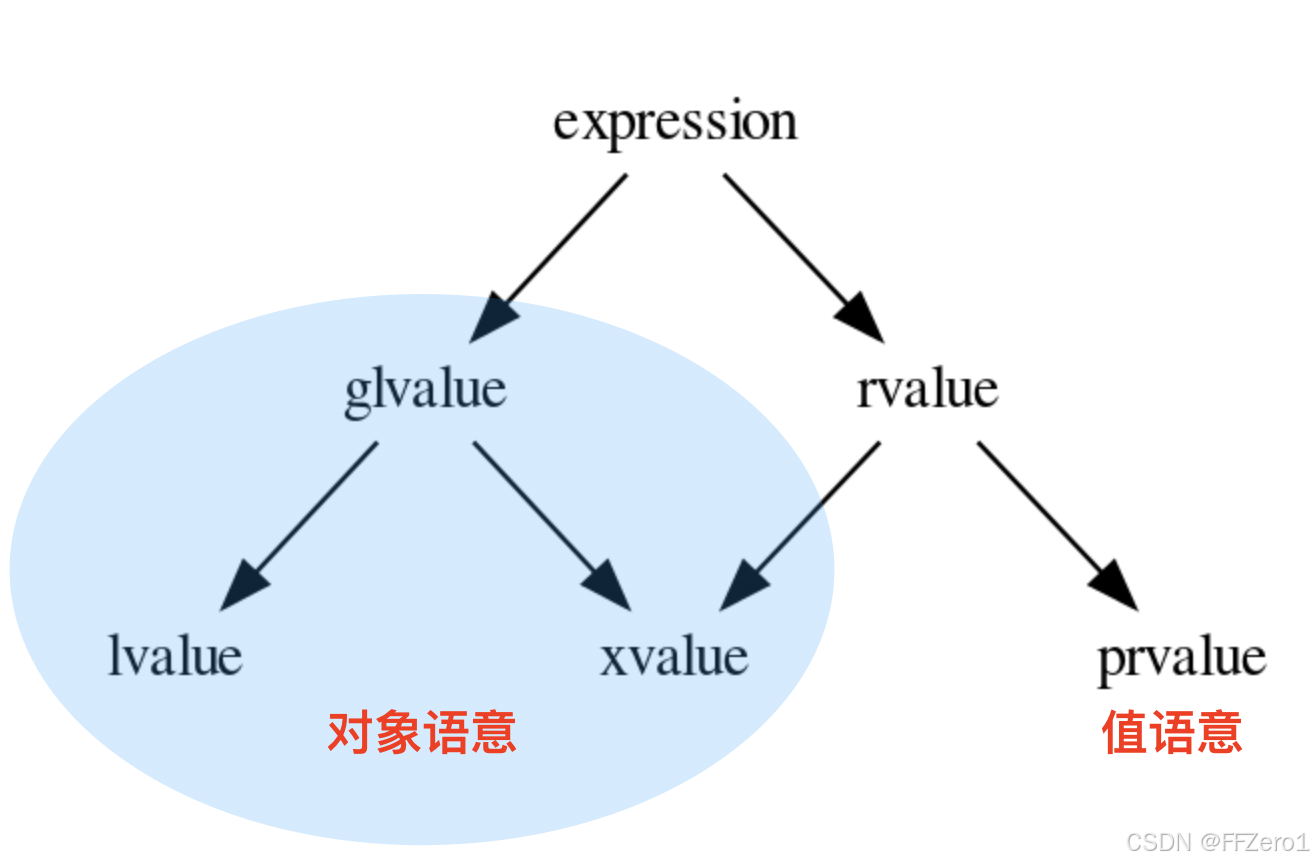 两大类别