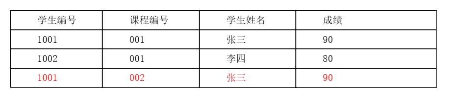 【MySQL 数据库 篇】MySQL架构、SQL语句在数据库框架中的执行流程、数据库的三范式、Char 和 varchar 的区别、varchar（10）和varchar（20）的区别、索引、B+树_sql语句中varchar(10)