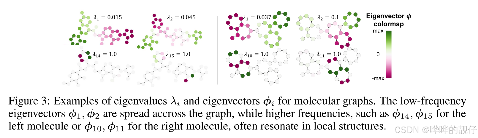 NeurIPS 2021《Rethinking Graph Transformers with Spectral Attention》-CSDN博客