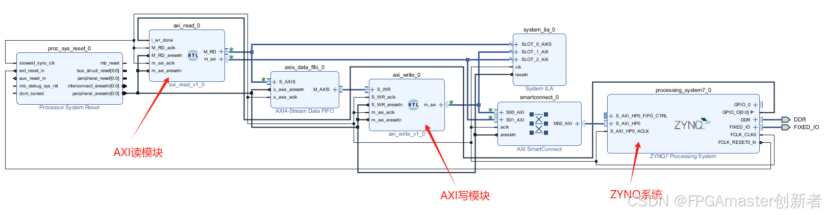 手把手教你 Verilog 实现 AXI 总线协议读写：PL 与 PS 交互访问 DDR 全流程_pspl写ddr的三个步骤详解