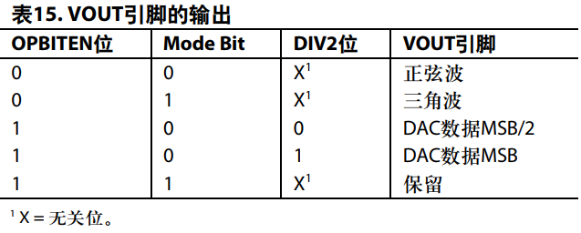 AD9833使用教程，软件模拟SPI，stm32，m0，c2000等通用