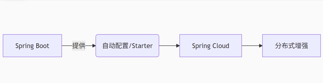 分布式架构的黄金拼图：Spring Cloud深度解剖_springcloud技术架构图