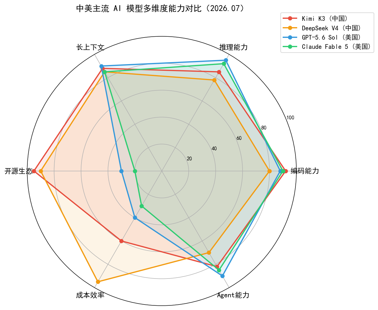 主流AI模型能力对比