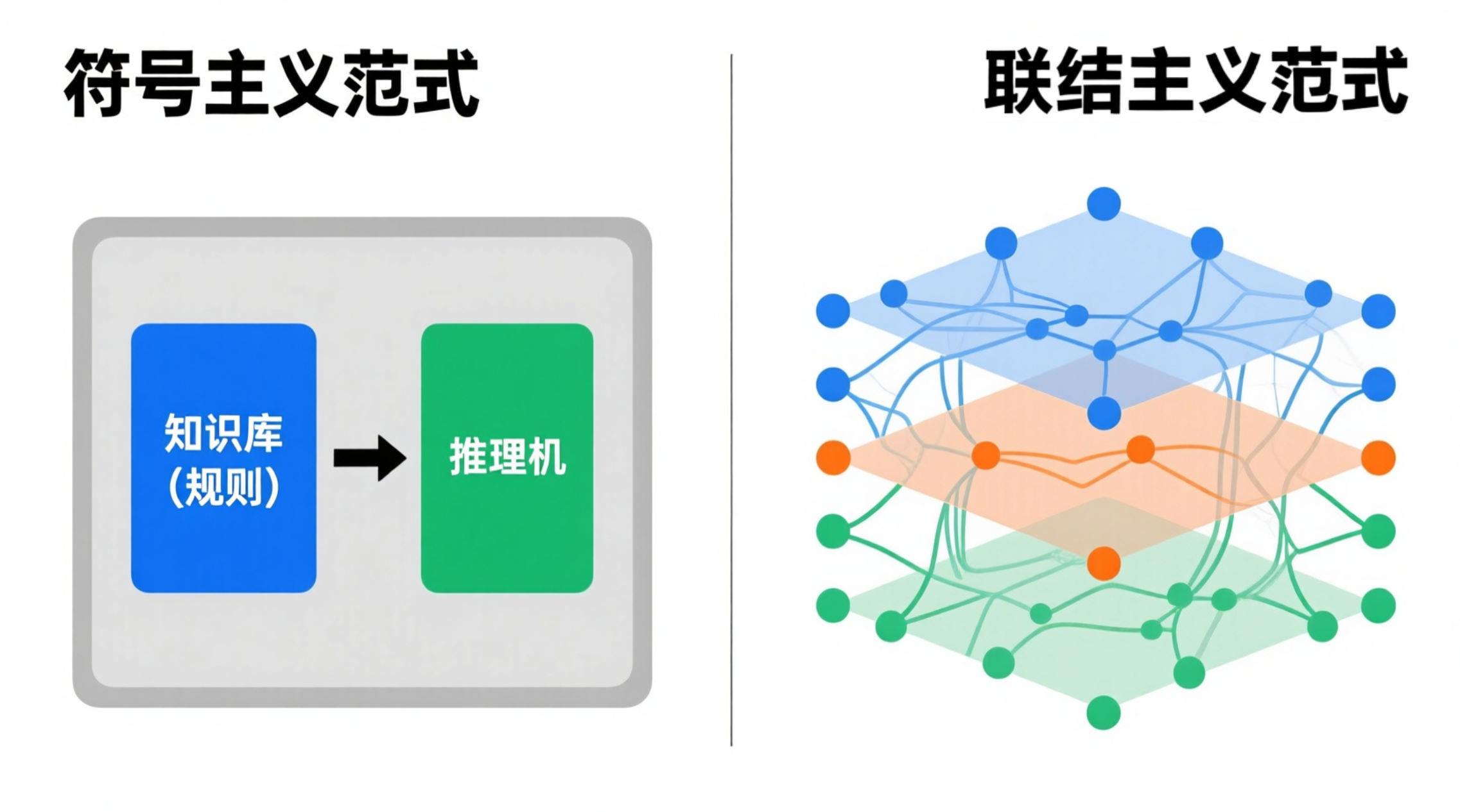 图 2.7 符号主义与联结主义范式对比