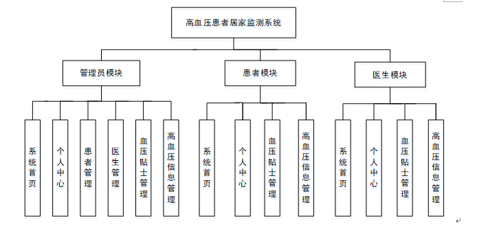 计算机毕业设计java基于单片机及spring框架的高血压患者居家监测系统 基于嵌入式技术与Web服务的慢性病居家健康管理平台的设计与实现 ...