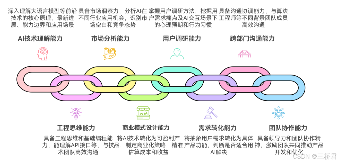 @三桥君AI_AI产品经理能力要求.png