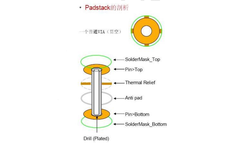 通孔焊盘封装为什么这么复杂?——从一个疑问开始,彻底弄懂正片/负片/Flash/Anti Pad-CSDN博客