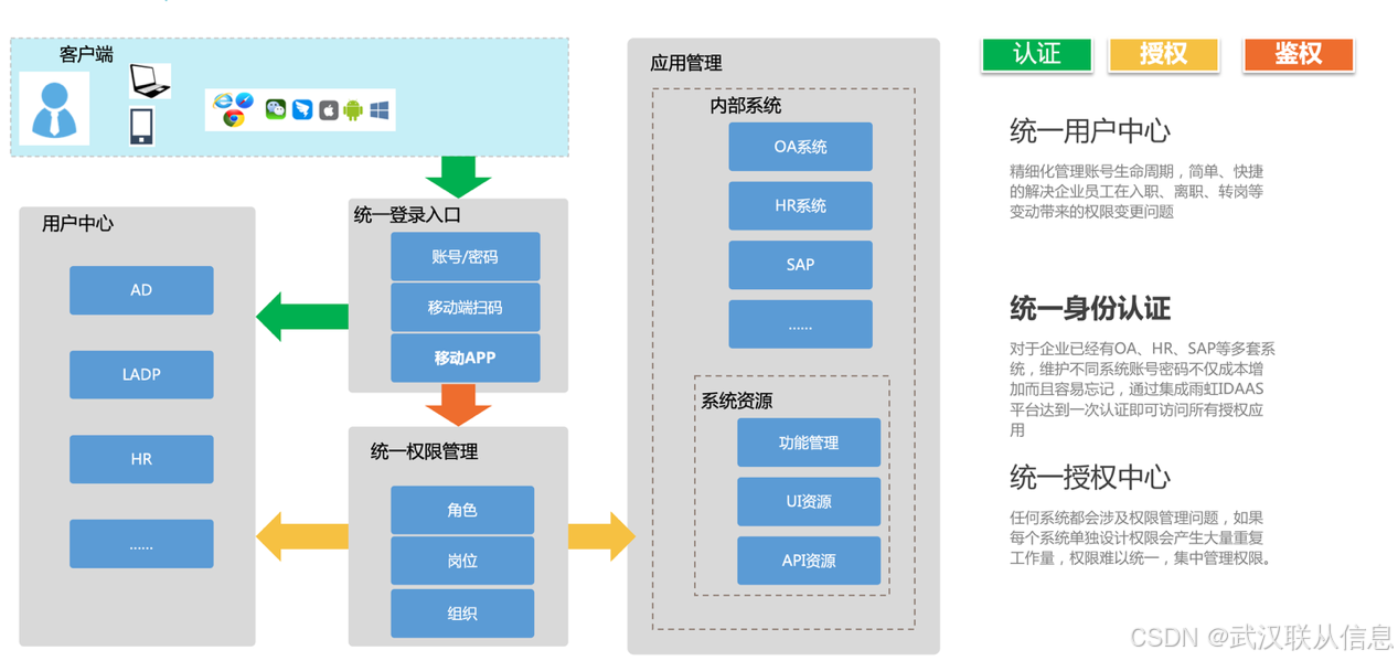 门户知多少?从零开始搭建门户_门户网站建设-CSDN博客