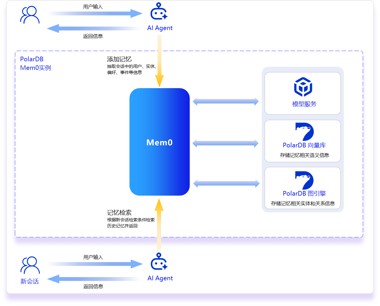 PolarDB MySQL 版 Mem0 长记忆架构