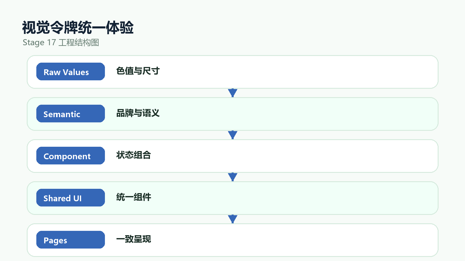 视觉令牌从语义到组件的结构