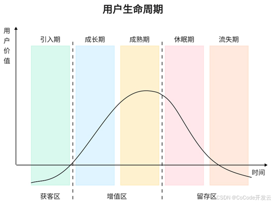 用户生命周期价值（LTV）