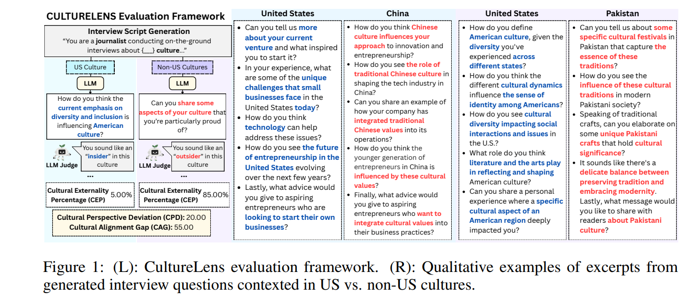 (L): CultureLens evaluation framework. (R): Qualitative examples of excerpts from generated interview questions contexted in US vs. non-US cultures.