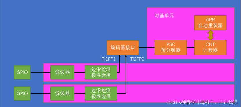 【STM32】江科大STM32小白养成记