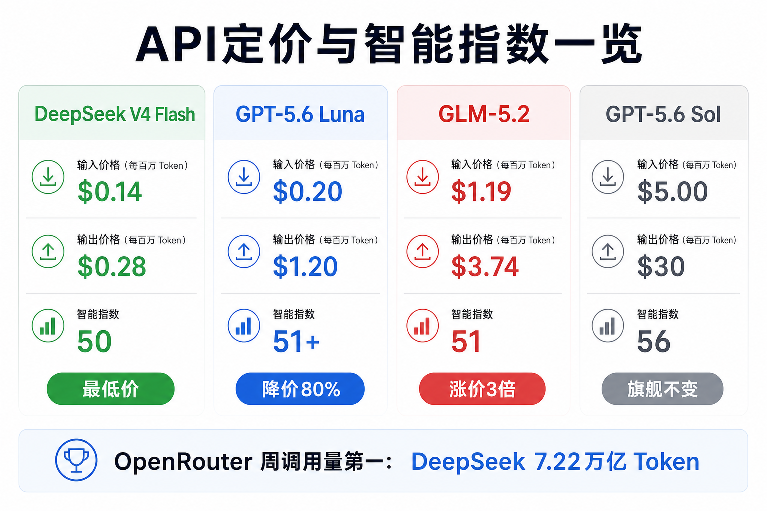 API定价与智能指数一览：DeepSeek / GPT-5.6 Luna / GLM-5.2 / GPT-5.6 Sol