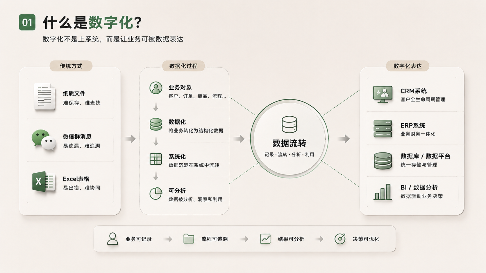 什么是数字化