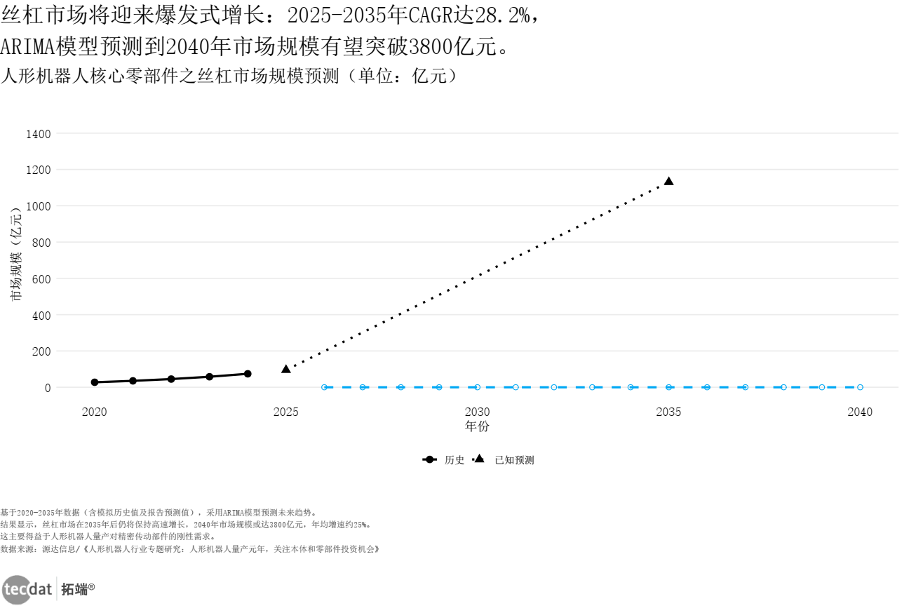 丝杠市场规模预测折线图