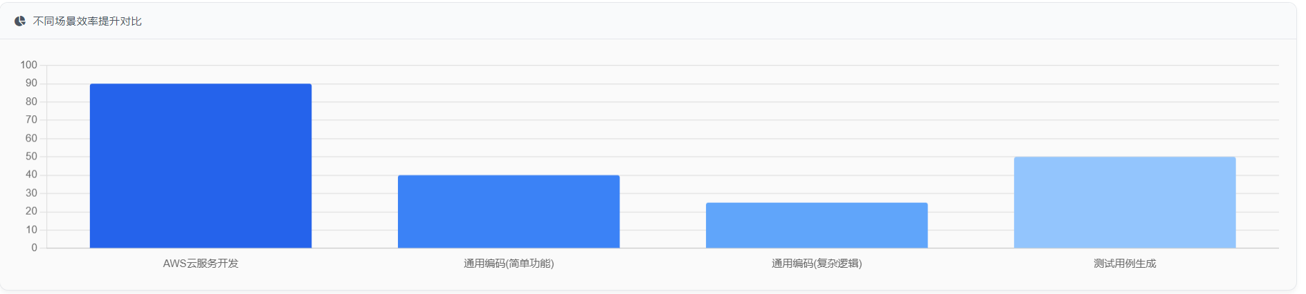 *(注：原文此处包含不同场景效率提升对比图表)*