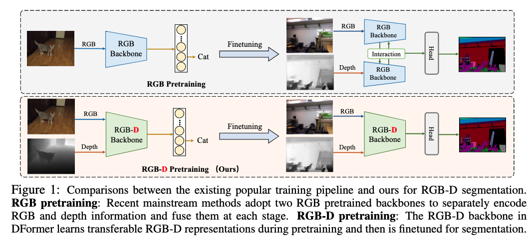DFORMER: RETHINKING RGBD REPRESENTATION LEARNING FOR SEMANTIC ...