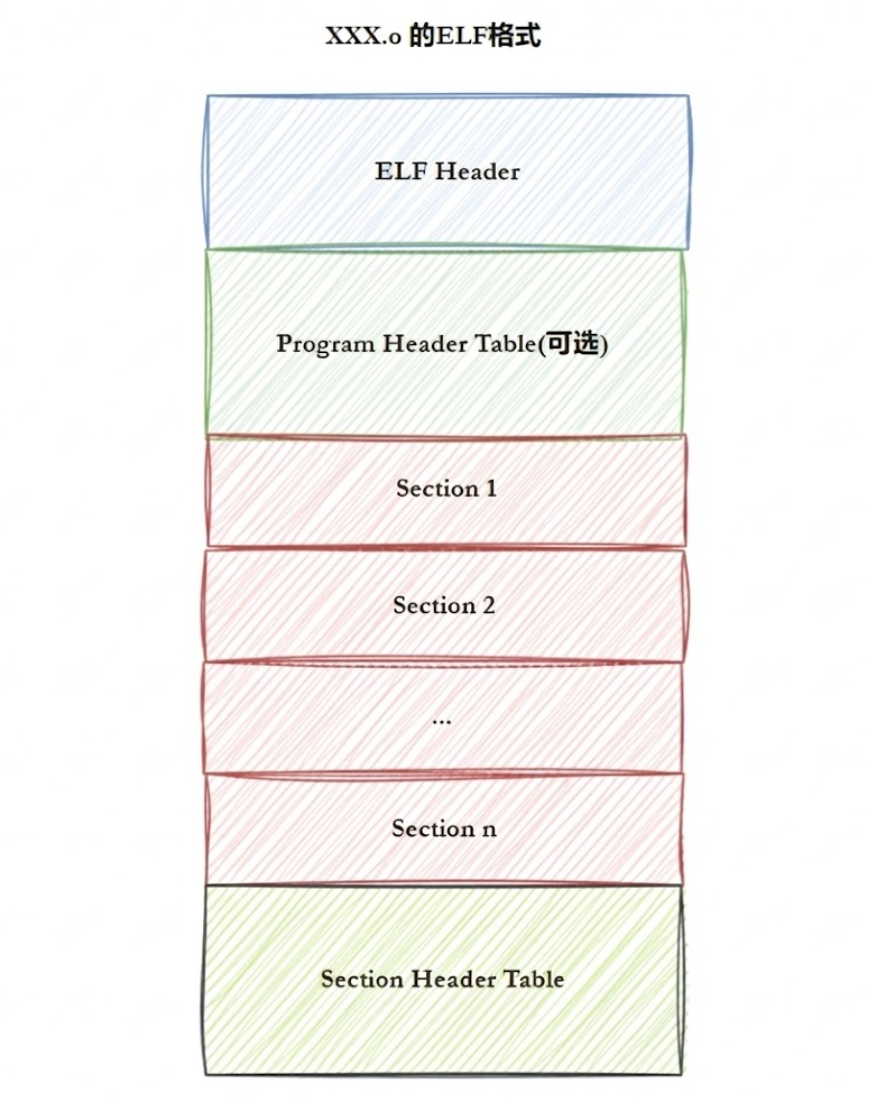 ![[XXX.o的ELF格式.png]]