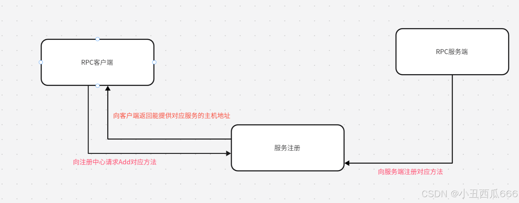 从零开始实现JsonRpc框架(基于c++代码)——1_项目介绍_json rpc-CSDN博客