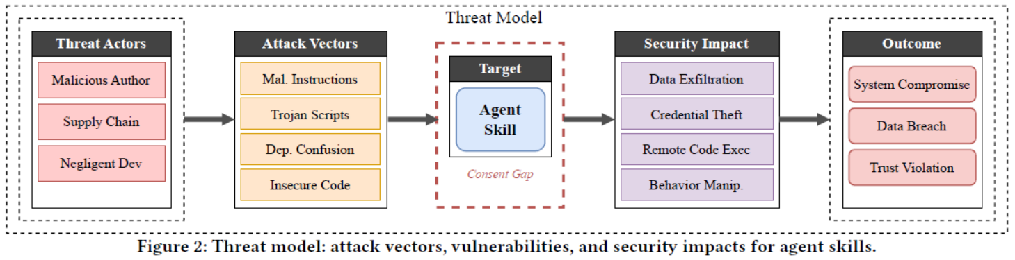 LLMs之SkillScan:《Agent Skills in the Wild: An Empirical Study of ...