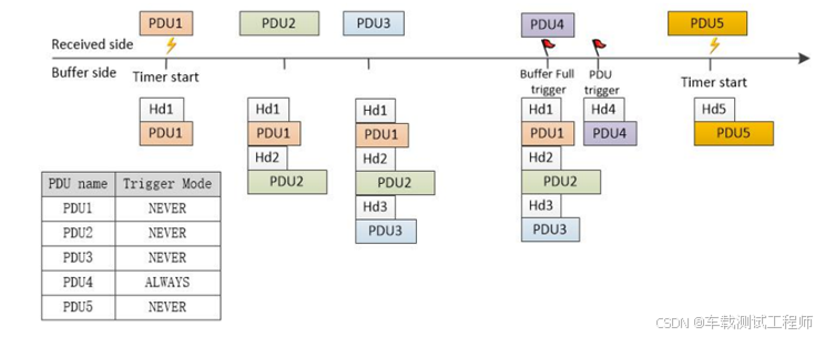 Buffer满触发机制